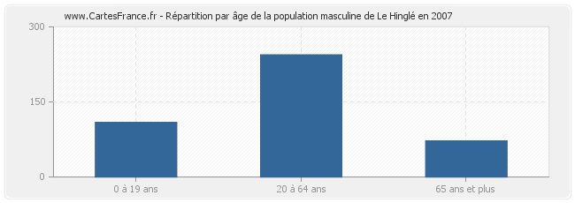 Répartition par âge de la population masculine de Le Hinglé en 2007